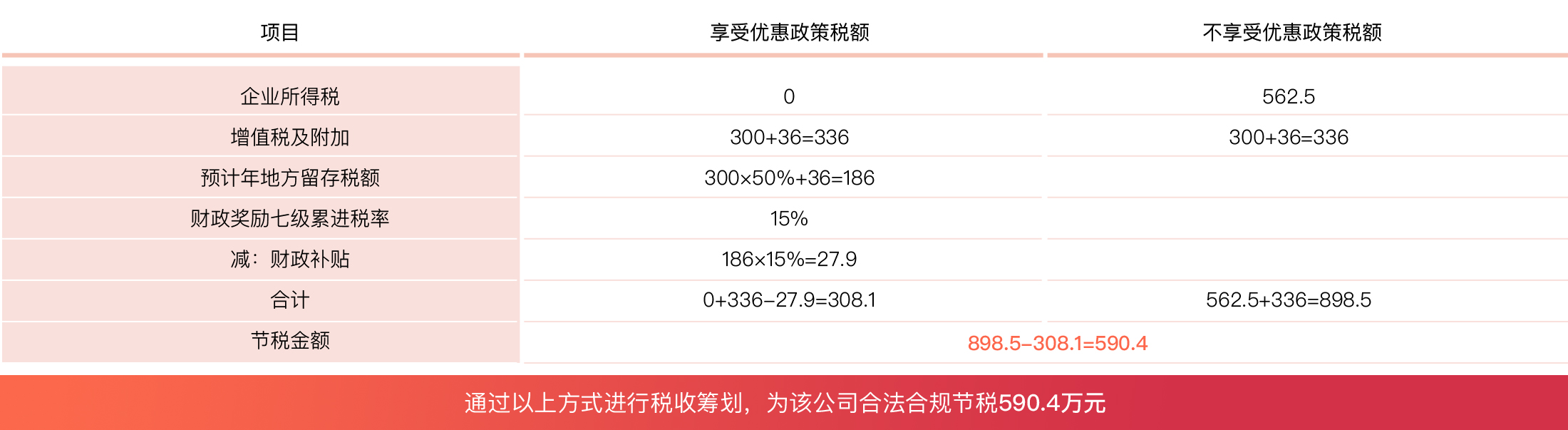 科技信息业财税筹划案例