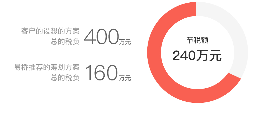 股权投资业财税筹划案例